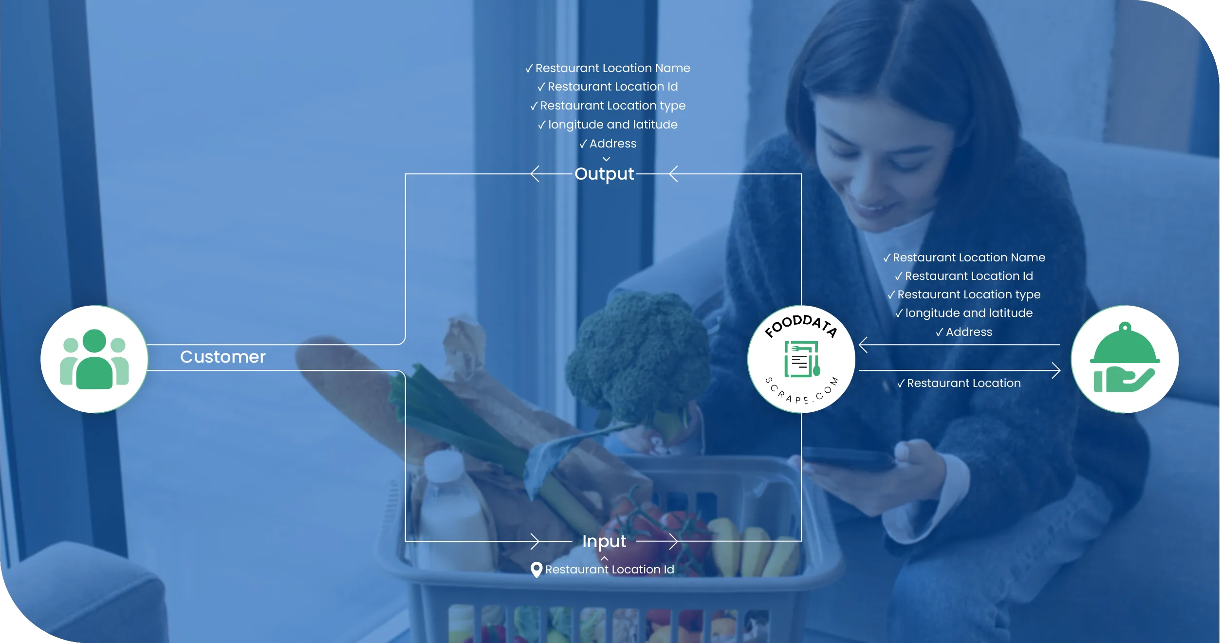 USA Top Grocery Platforms Methodologies